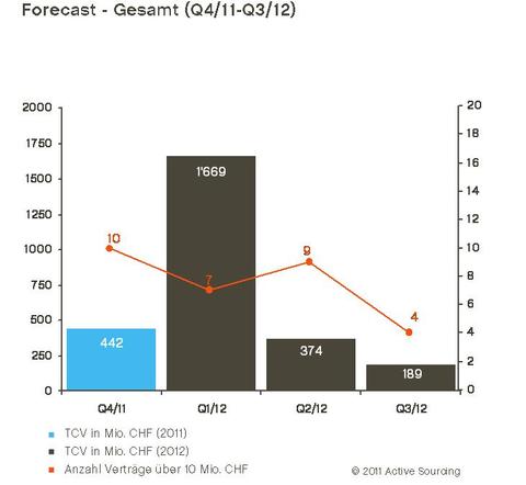 Schweizer IT-Outsourcing-Markt legt zu